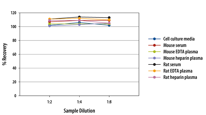 Mouse/Rat SOST/Sclerostin ELISA Linearity