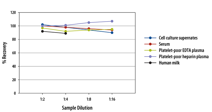 Human SPARC ELISA Linearity
