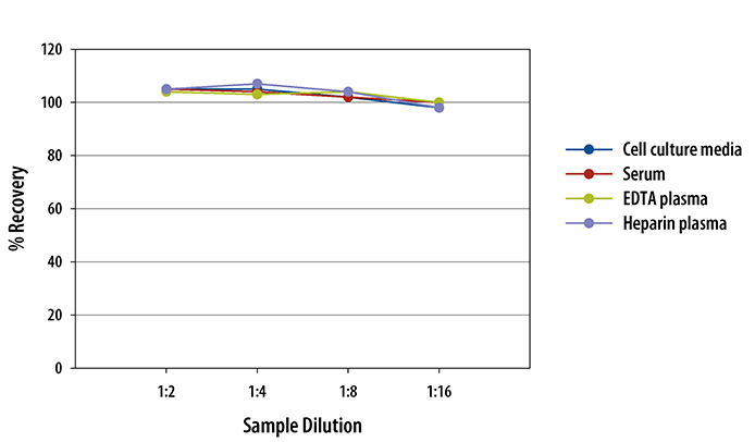 Human ST2/IL-1 R4 ELISA Linearity