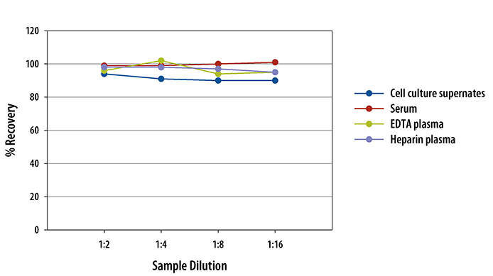 Mouse ST2/IL-1 R4 ELISA Linearity