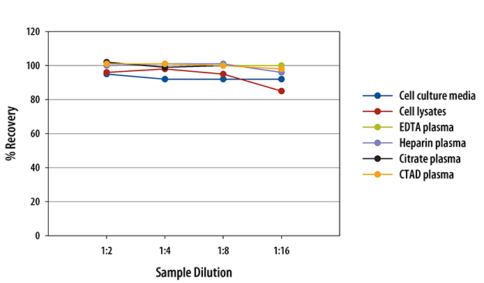 Human Serpin E1/PAI-1 ELISA Linearity