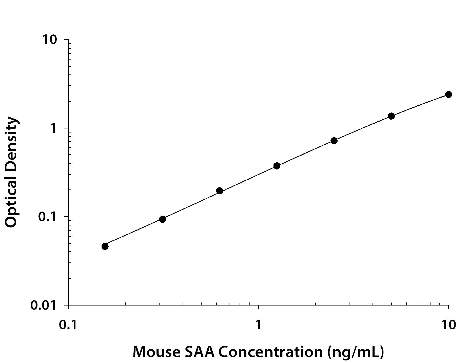 Human Serum Amyloid A ELISA Standard Curve