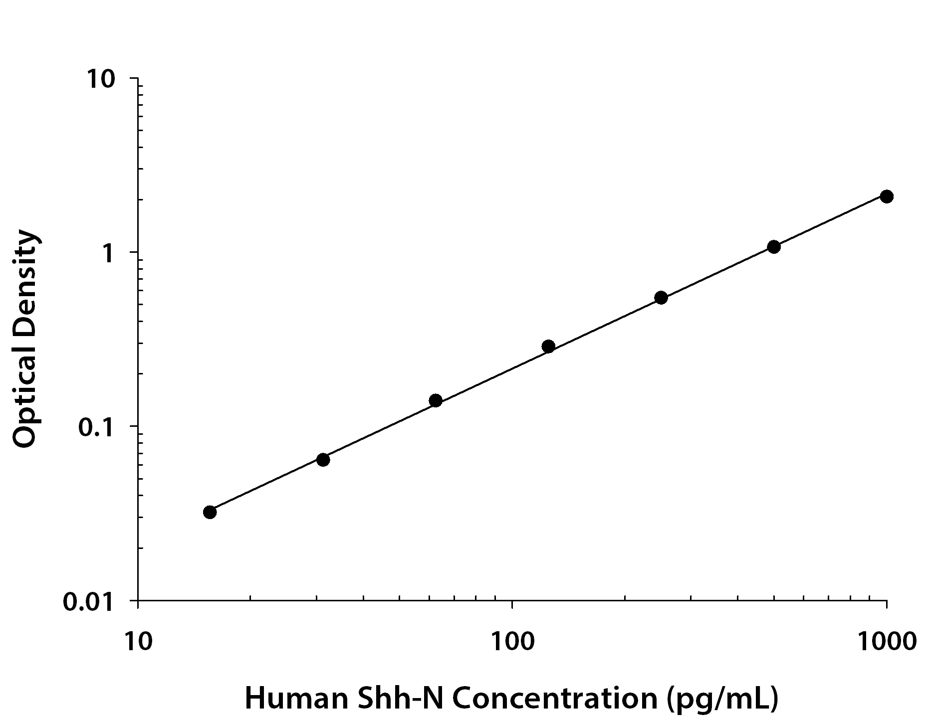 Human Sonic Hedgehog/Shh N-Terminus ELISA Standard Curve