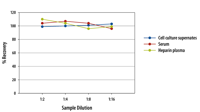 Mouse Sonic Hedgehog/Shh N-Terminus ELISA Linearity
