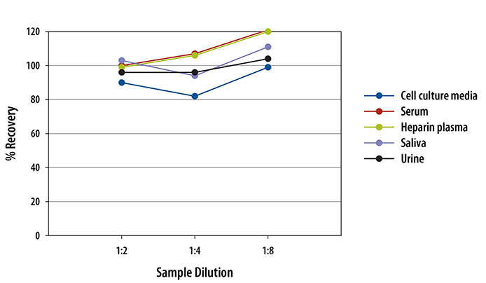 Multi-species Substance P ELISA Linearity