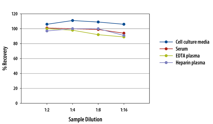 Human Survivin ELISA Linearity