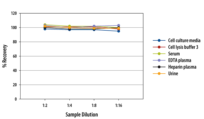 Multi-species TBARS/Thiobarbituric Acid Reactive Substances ELISA Linearity