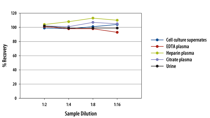 Human TFPI ELISA Linearity