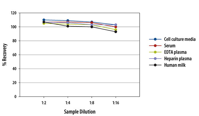 Human TGF-alpha ELISA Linearity