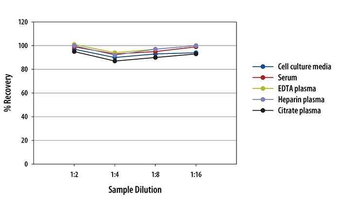 Human TGF-beta 2 ELISA Linearity