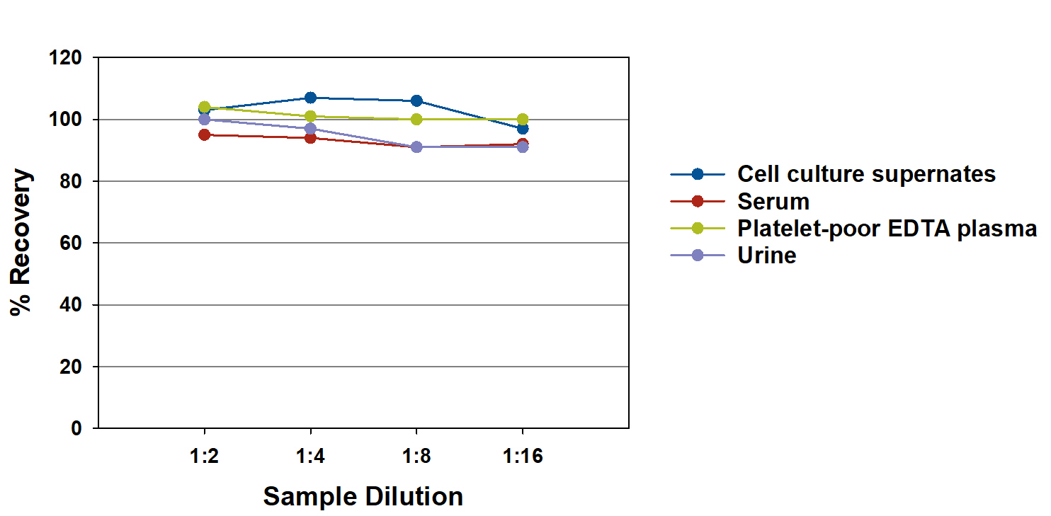 Human TGF-beta 1 ELISA Linearity