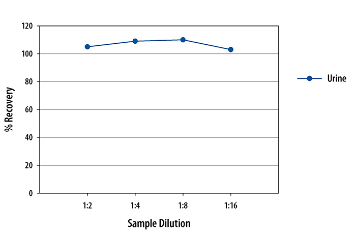 Human TIM-1/KIM-1/HAVCR ELISA Linearity