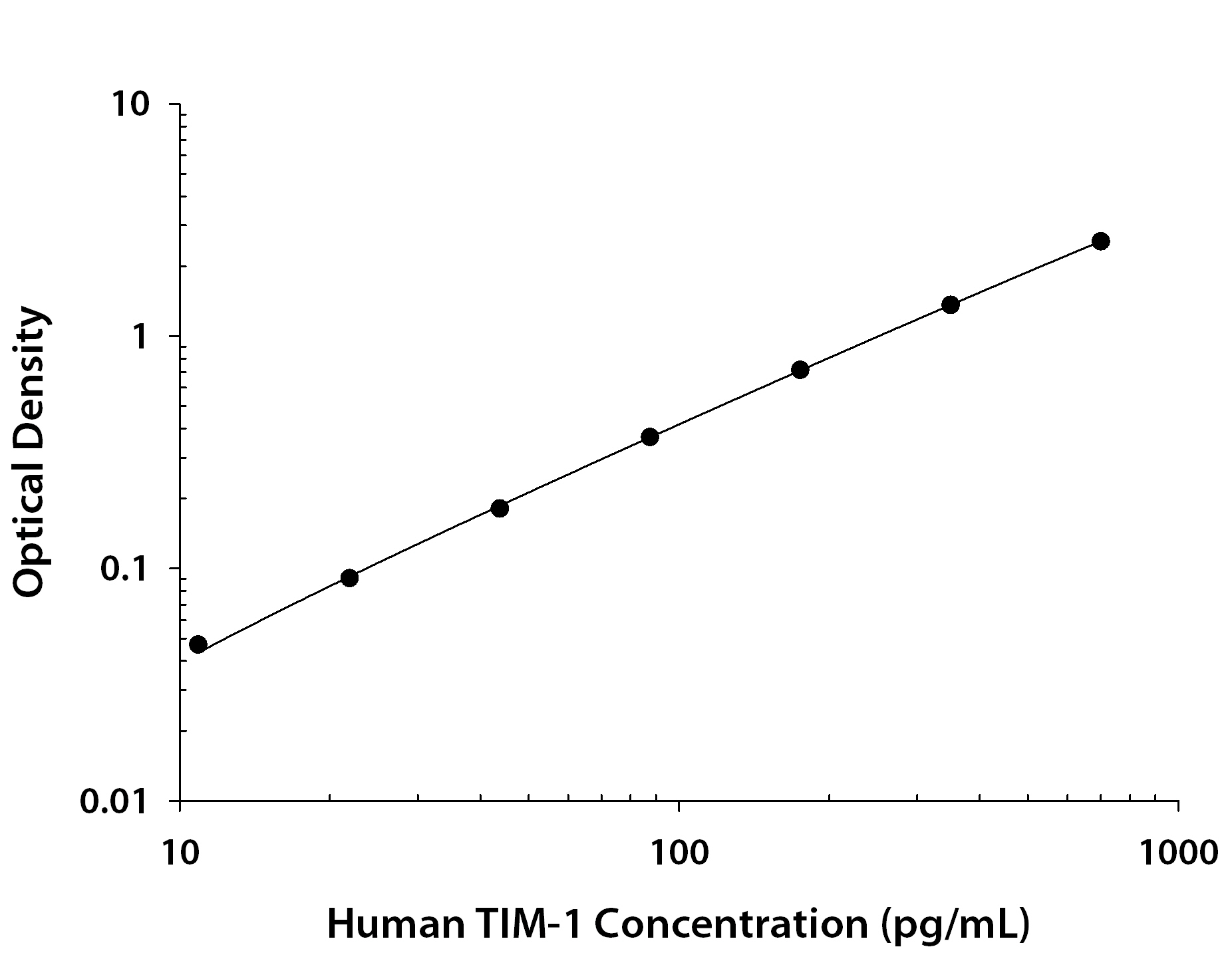 Human TIM-1/KIM-1/HAVCR ELISA Standard Curve