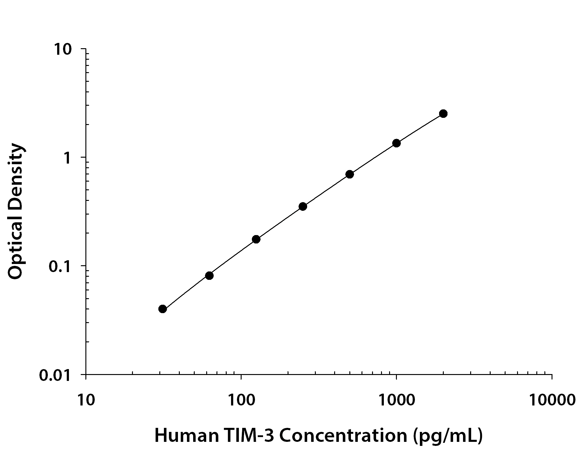 Human TIM-3 ELISA Standard Curve