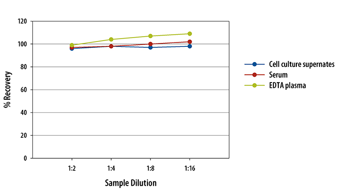 Mouse TIMP-1 ELISA Linearity