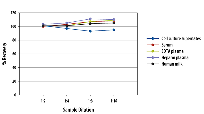 Human TIMP-4 ELISA Linearity