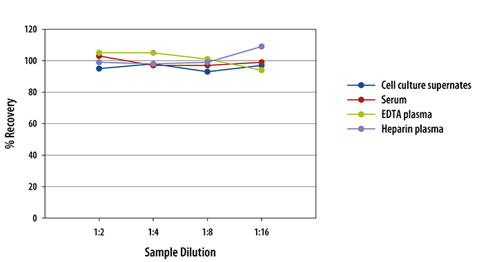 Canine TNF-alpha ELISA Linearity