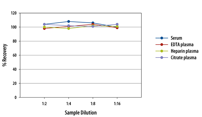 Human TNF-alpha High Sensitivity ELISA Linearity