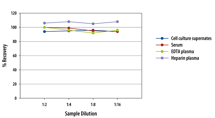 Rat TNF-alpha ELISA Linearity