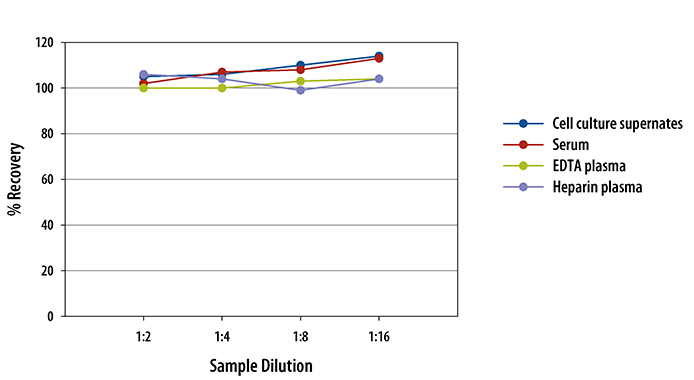 Porcine TNF-alpha ELISA Linearity