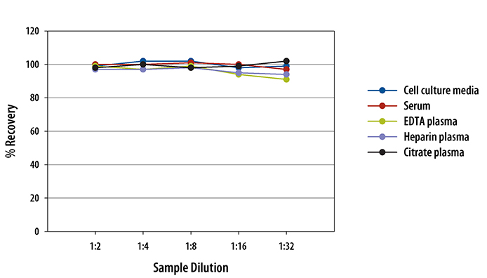 Human TNF-alpha Chemiluminescent ELISA Linearity