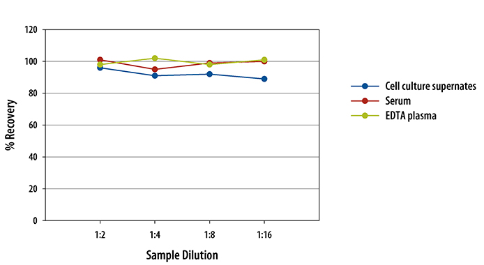 Rhesus Macaque TNF-alpha ELISA Linearity