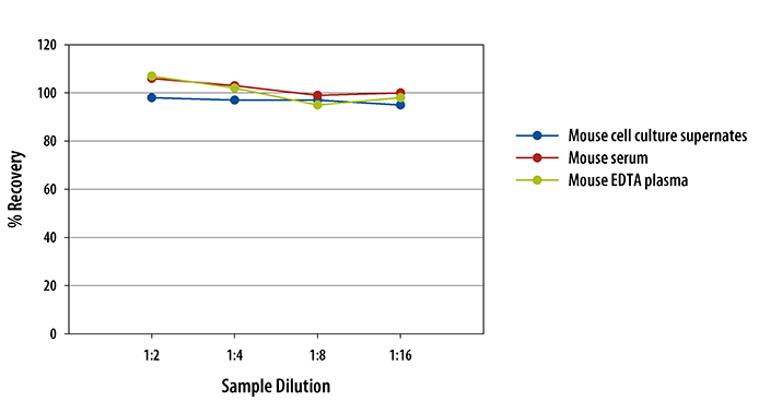 Mouse/Rat TNF RII/TNFRSF1B ELISA Linearity
