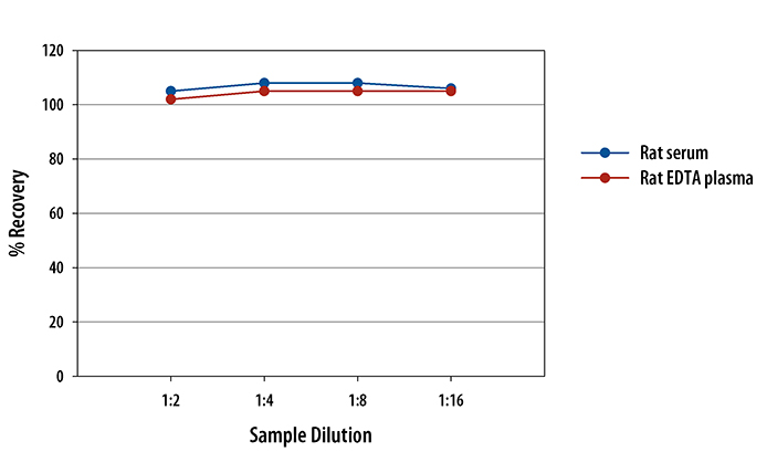 Mouse/Rat TNF RII/TNFRSF1B ELISA Linearity