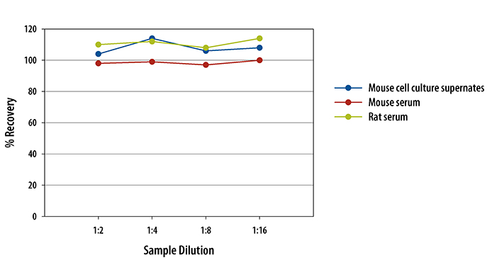 Mouse/Rat TNF RI/TNFRSF1A ELISA Linearity