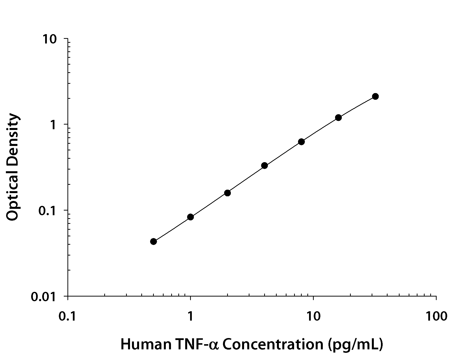 Human TNF-alpha  ELISA Linearity