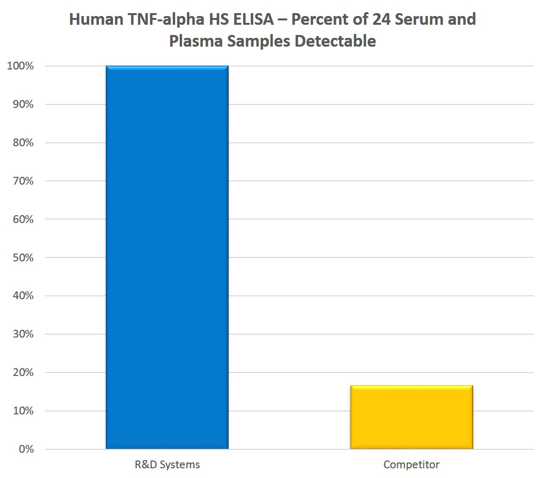 Human TNF-alpha  Quantikine HS ELISA Kit Sensitivity Competitor Comparison