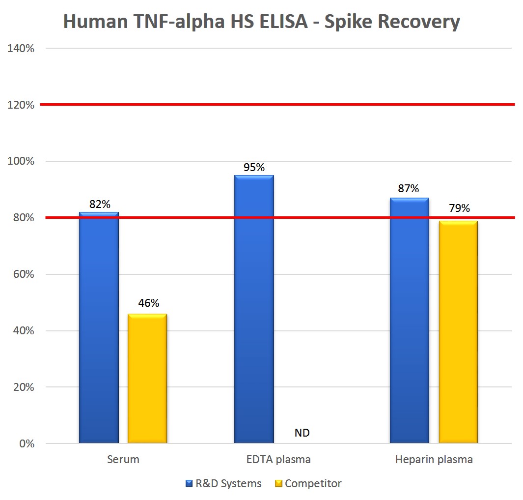 Human TNF-alpha  Quantikine HS ELISA Kit Recovery Competitor Comparison