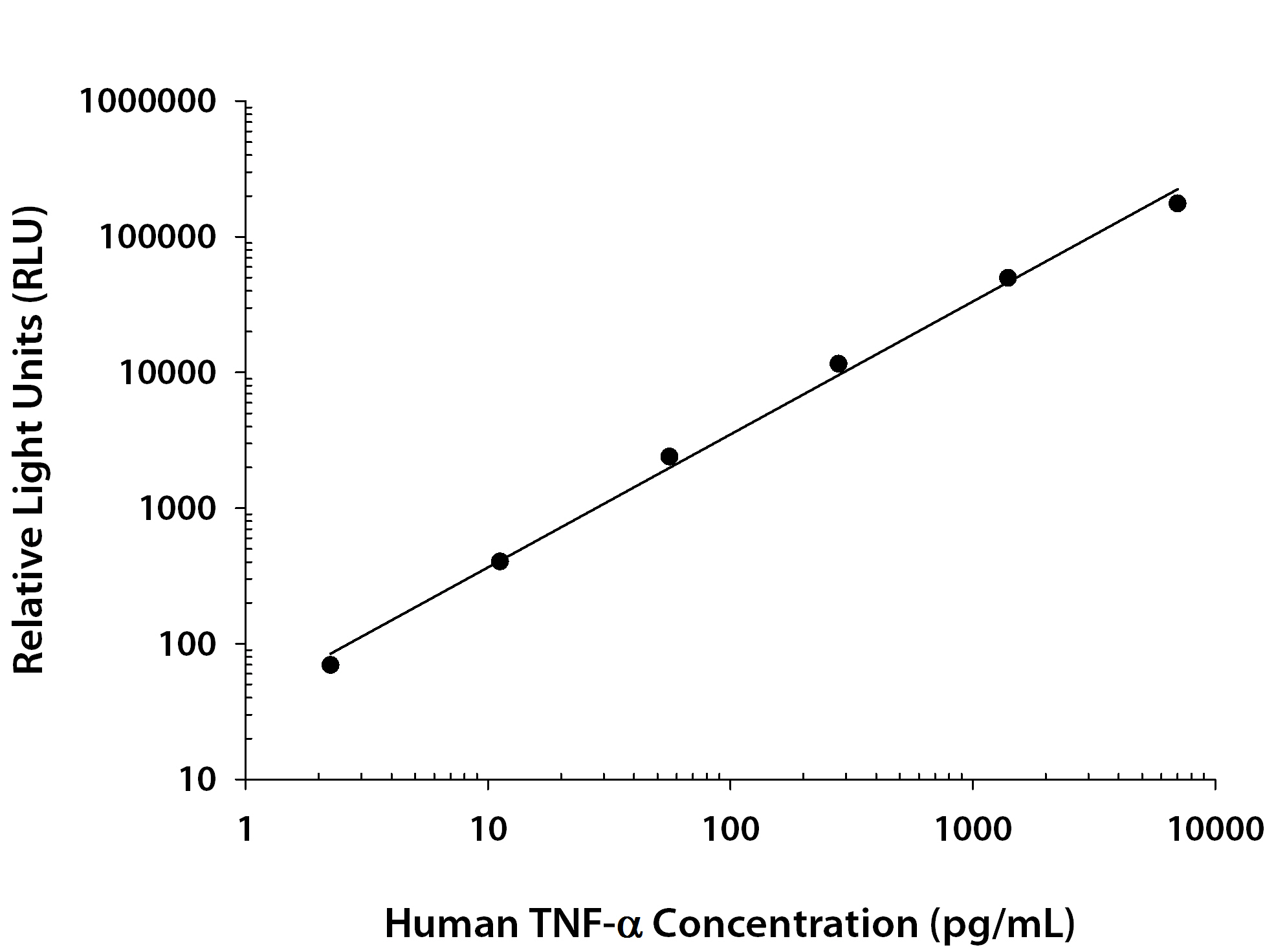 Human TNF-  alpha  Standard Curve