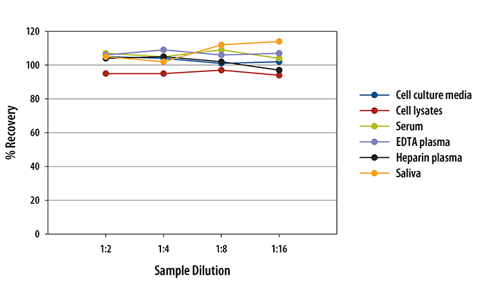 Human TRAIL/TNFSF10 ELISA Linearity