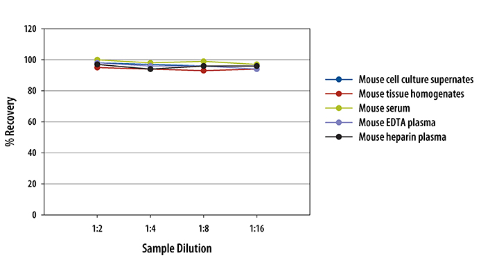 Mouse/Rat TREM-1 ELISA Linearity