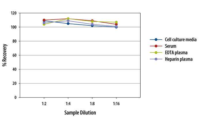 Human TSLP ELISA Linearity