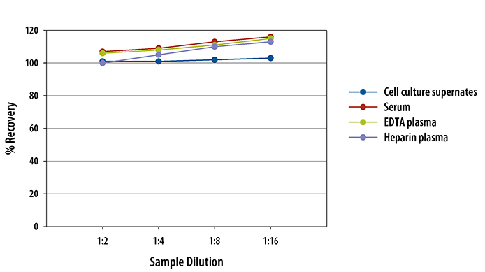 Mouse TSLP ELISA Linearity