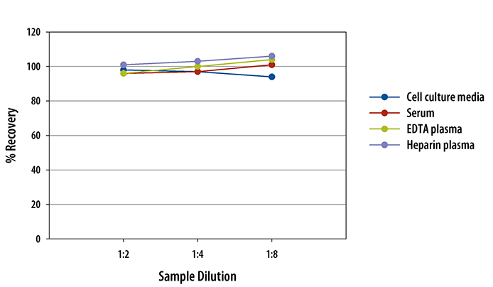 Multi-species Testosterone ELISA Linearity