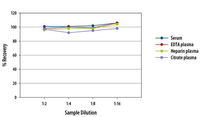 Human TfR (Transferrin R) In Vitro Diagnostic ELISA Linearity