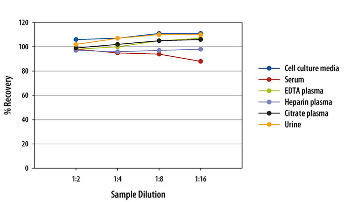 Human Thrombomodulin/BDCA-3 ELISA Linearity