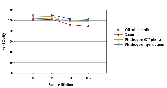 Human Thrombopoietin/Tpo ELISA Linearity