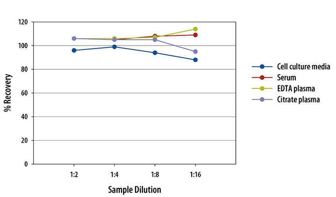 Mouse Thrombopoietin/Tpo ELISA Linearity