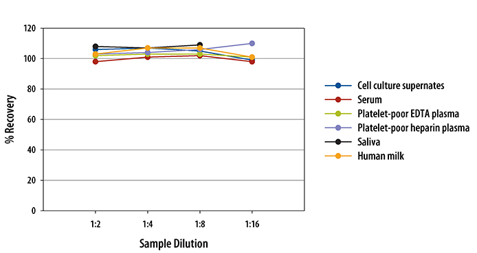Human Thrombospondin-1 ELISA Linearity