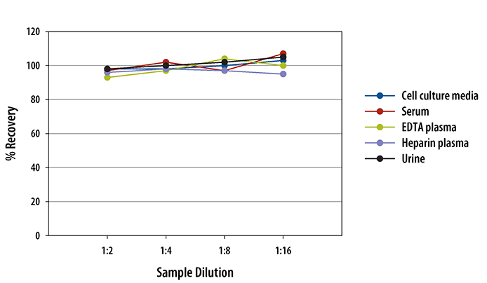 Multi-species Thromboxane B2 ELISA Linearity