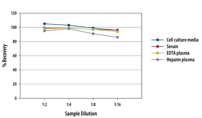 Human Tie-2 ELISA Linearity