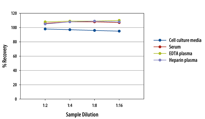 Human VAP-1/AOC3 ELISA Linearity