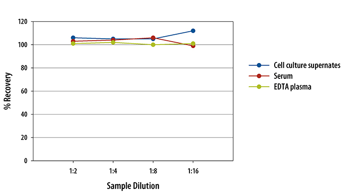 Mouse VCAM-1/CD106 ELISA Linearity