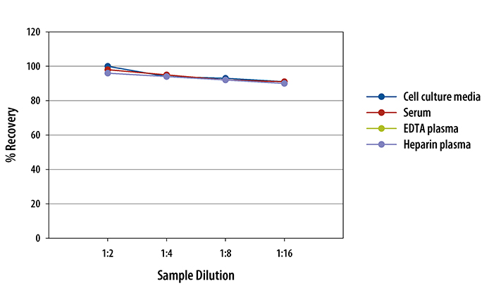 Human VEGF-D ELISA Linearity