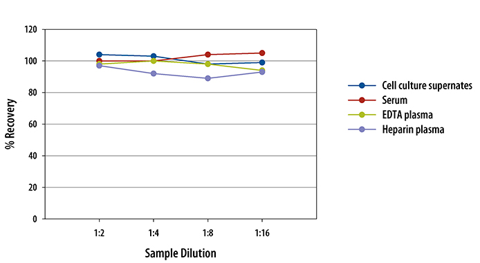Canine VEGF ELISA Linearity