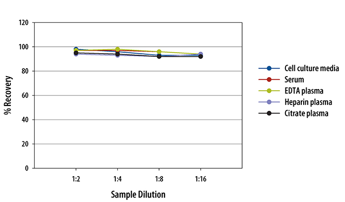 Human VEGF ELISA Linearity